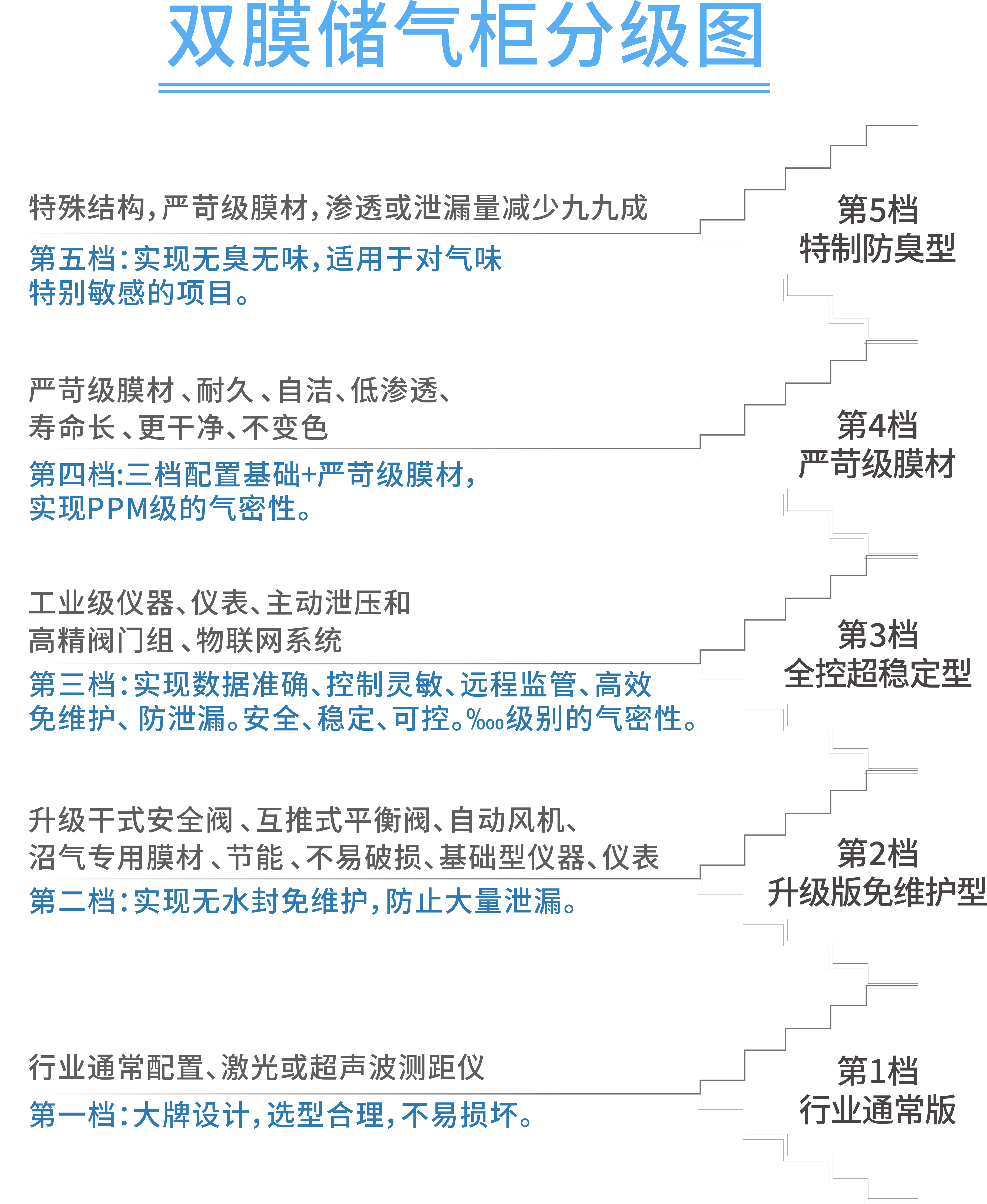 五个档次可供选择